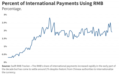 Percent of International Payments Using RMB