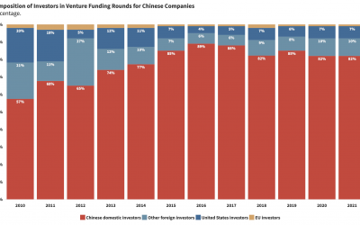 Composition of Investors in Venture Funding Rounds for Chinese Companies