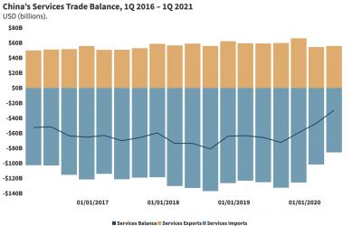 China’s Services Trade Balance, 1Q 2016 – 1Q 2021