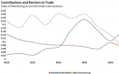 Contributions and Barriers to Trade