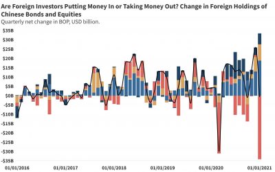 Are Foreign Investors Putting Money In or Taking Money Out? Change in Foreign Holdings of Chinese Bonds and Equities