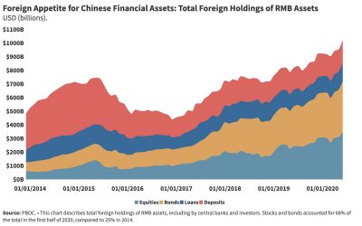 Foreign Appetite for Chinese Financial Assets: Total Foreign Holdings of RMB Assets