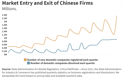 Market Entry and Exit of Chinese Firms