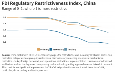 FDI Regulatory Restrictiveness Index, China
