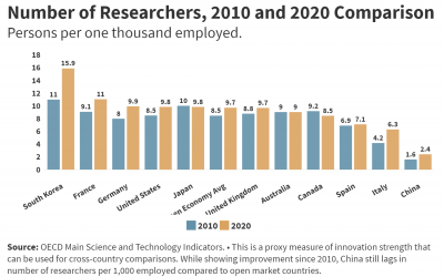 Number of Researchers, 2010 and 2020 Comparison