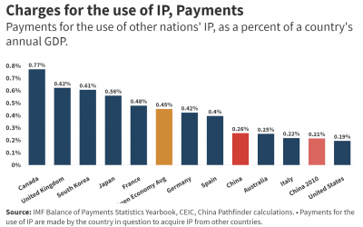 Charges for the use of IP, Payments
