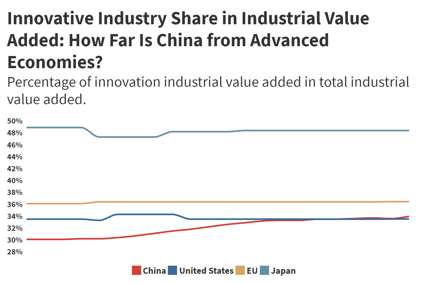 Innovative Industry Share In Industrial Value Added How Far Is China From Advanced Economies