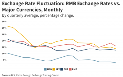 Exchange Rate Fluctuation: RMB Exchange Rates vs. Major Currencies
