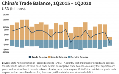 China’s Trade Balance, 1Q2015 – 1Q2020