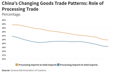 China’s Changing Goods Trade Patterns: Role of Processing Trade