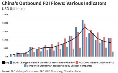 China’s Outbound FDI Flows