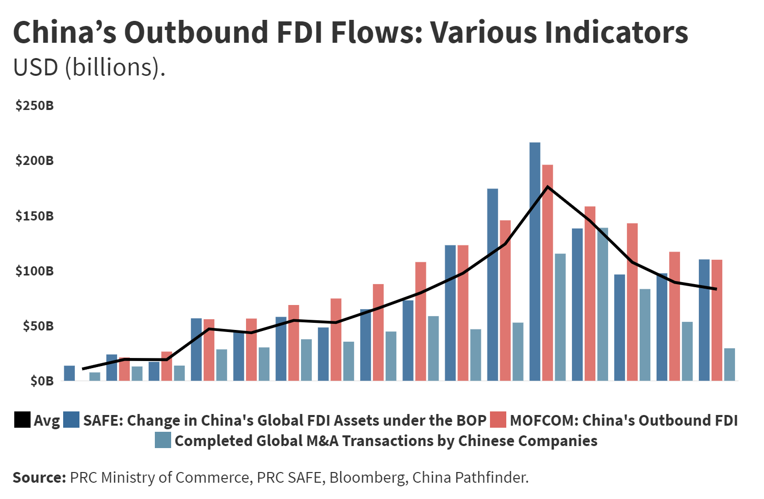 China’s Outbound FDI Flows - China Pathfinder