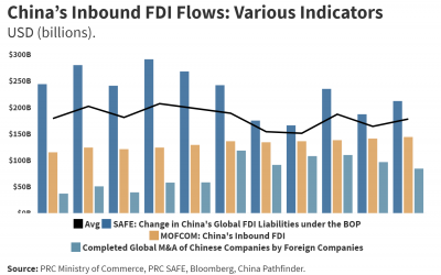 China’s Inbound FDI Flows