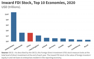Inward FDI Stock, Top 10 Economies, 2020