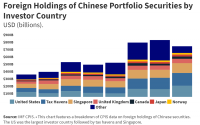 Foreign Holdings of Chinese Portfolio Securities by Investor Country