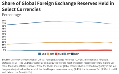 Share of Global Foreign Exchange Reserves Held in Select Currencies