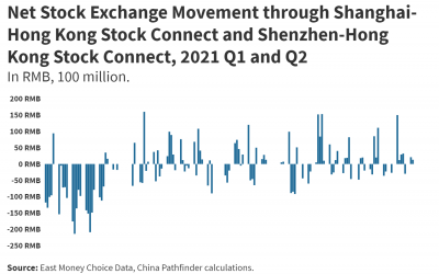Net Stock Exchange Movement through Shanghai-Hong Kong Stock Connect and Shenzhen-Hong Kong Stock Connect, 2021 Q1 and Q2